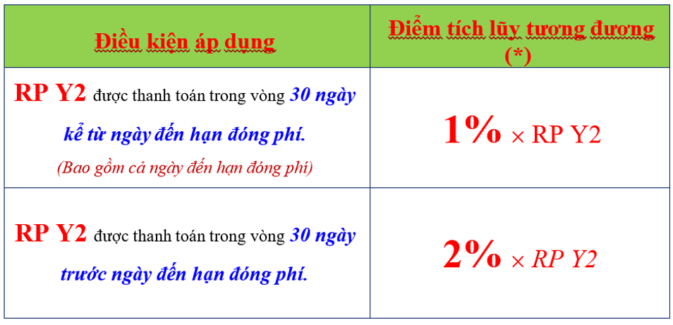 Điều kiện &aacute;p dụng Chương tr&igrave;nh &ldquo;Nộp ph&iacute; c&agrave;ng sớm &ndash; T&iacute;ch điểm c&agrave;ng nhiều&rdquo; 
