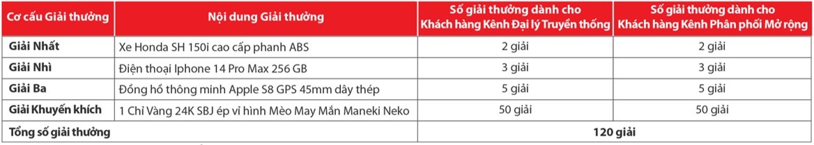 Cơ cấu giải thưởng chương tr&igrave;nh khuyến mại đặc biệt &ldquo;Đ&oacute;n Tết Sum Vầy, Ngập Tr&agrave;n Qu&agrave; Tặng&rdquo;